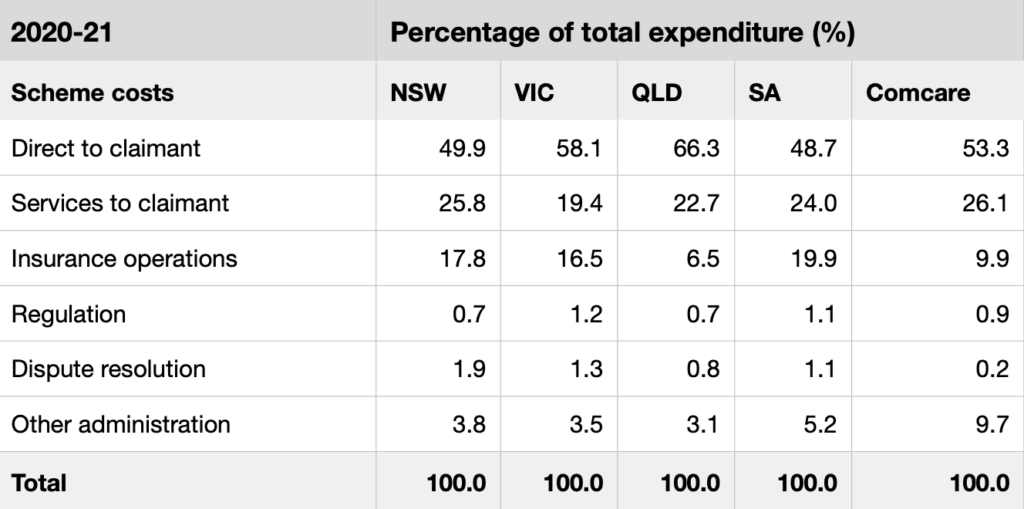 Table of Australian workers' compensation costs (2020-21).