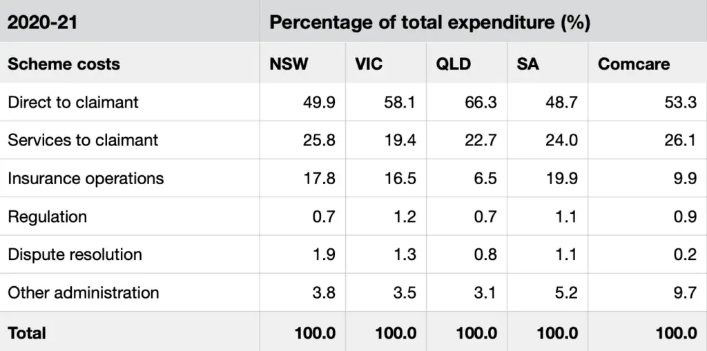 Table of Australian workers' compensation costs (2020-21).